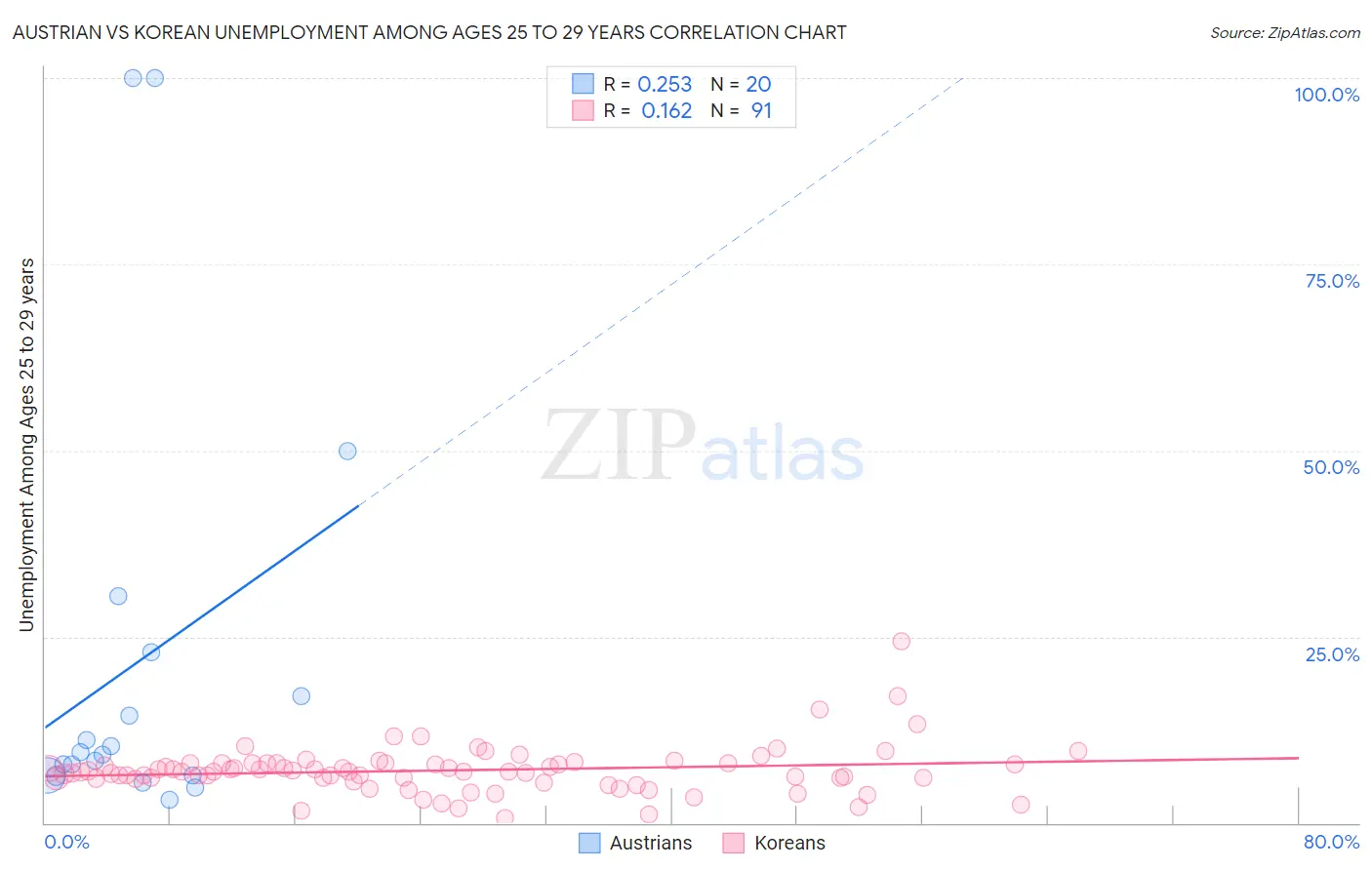 Austrian vs Korean Unemployment Among Ages 25 to 29 years
