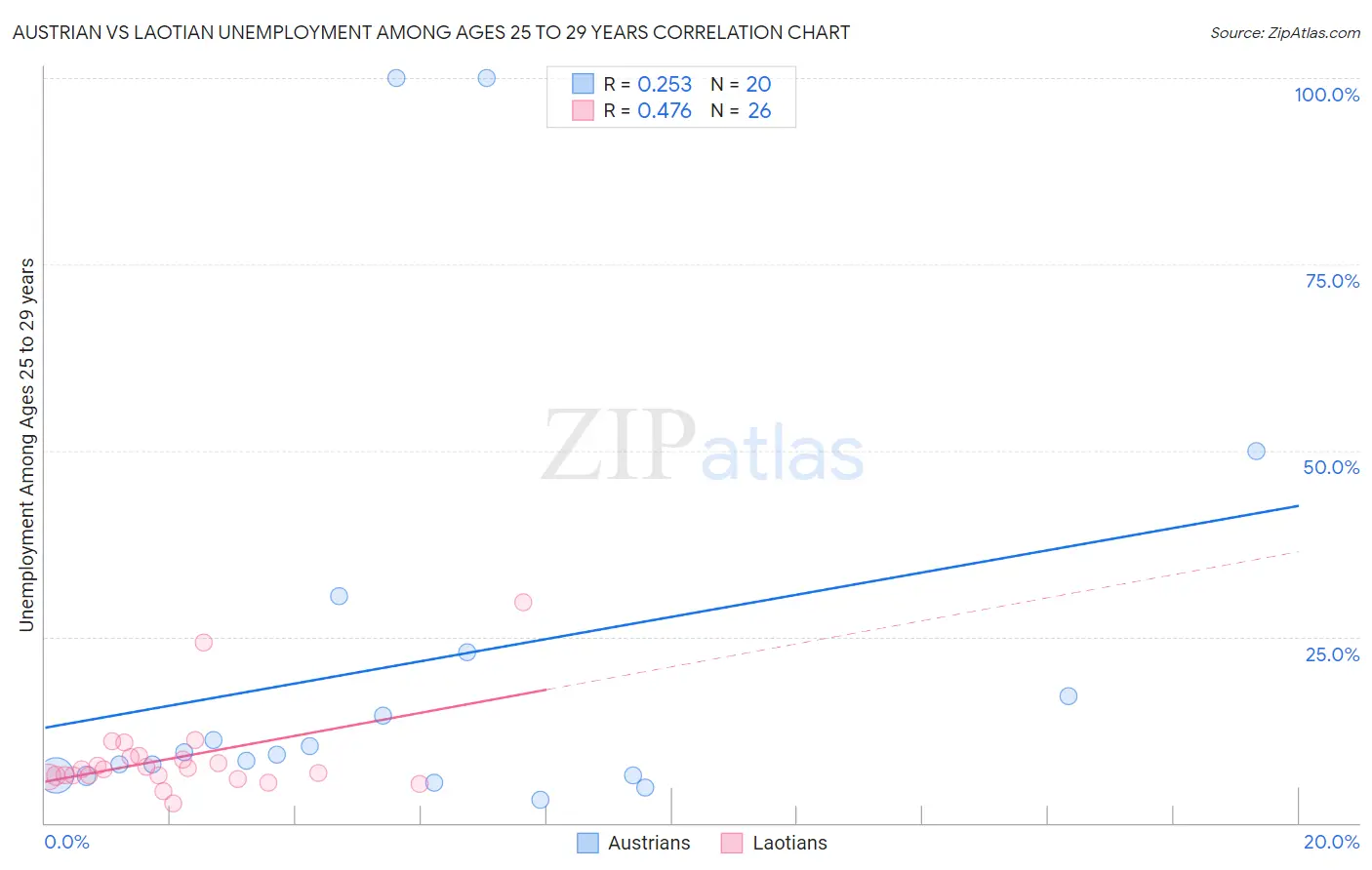 Austrian vs Laotian Unemployment Among Ages 25 to 29 years