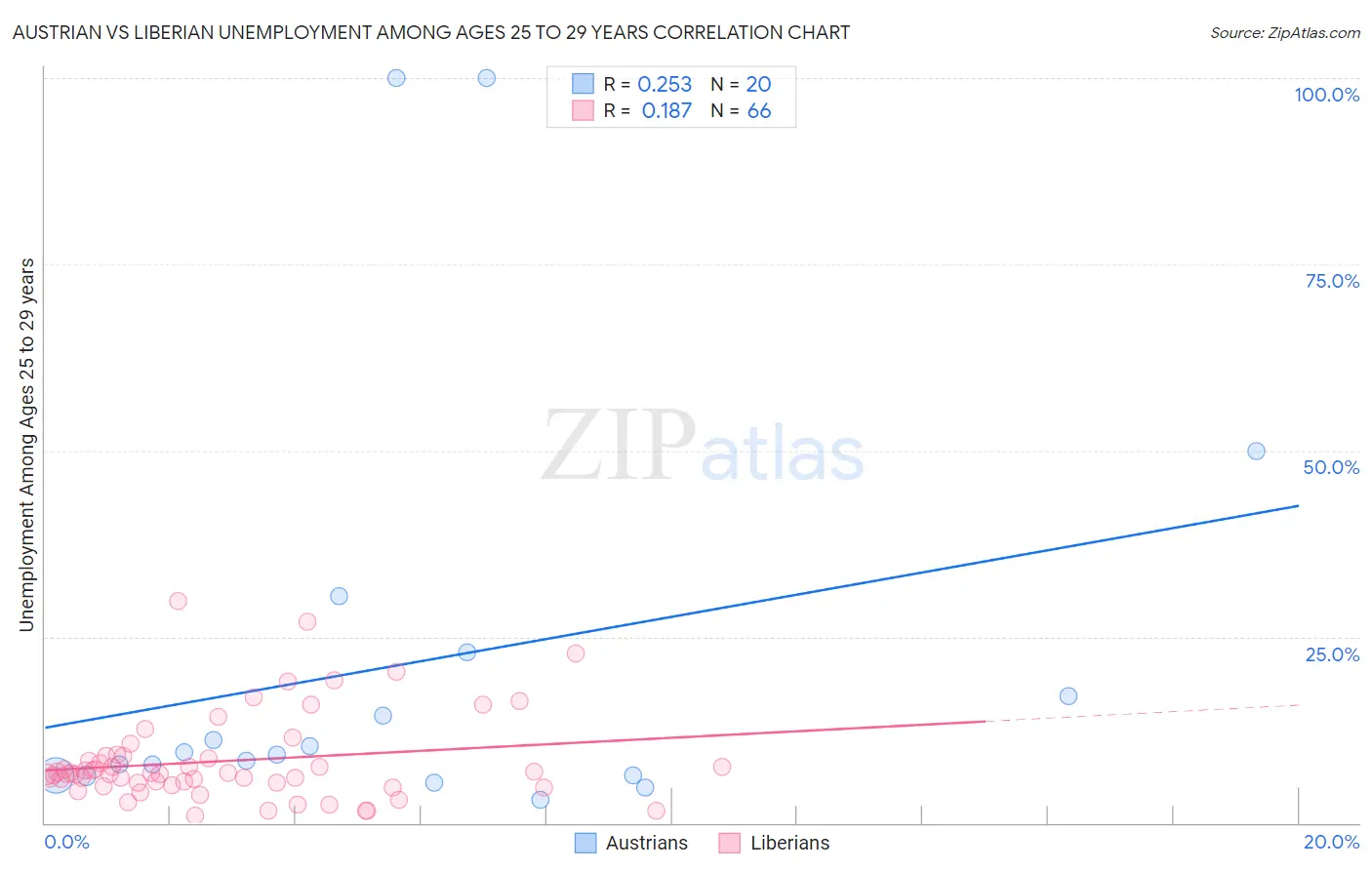 Austrian vs Liberian Unemployment Among Ages 25 to 29 years