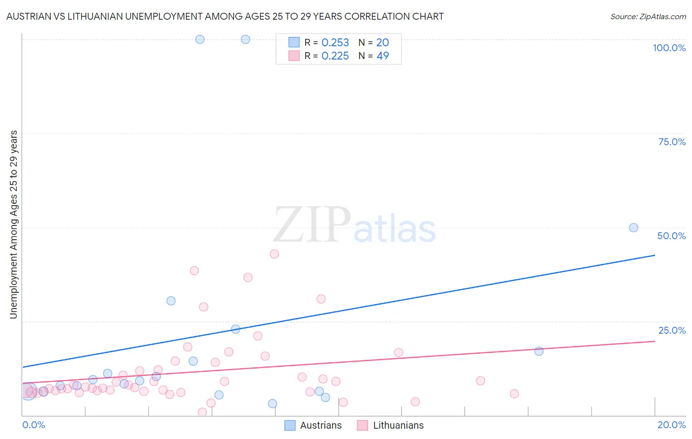 Austrian vs Lithuanian Unemployment Among Ages 25 to 29 years