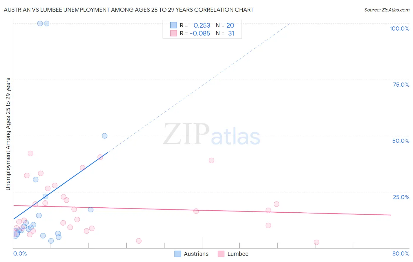 Austrian vs Lumbee Unemployment Among Ages 25 to 29 years