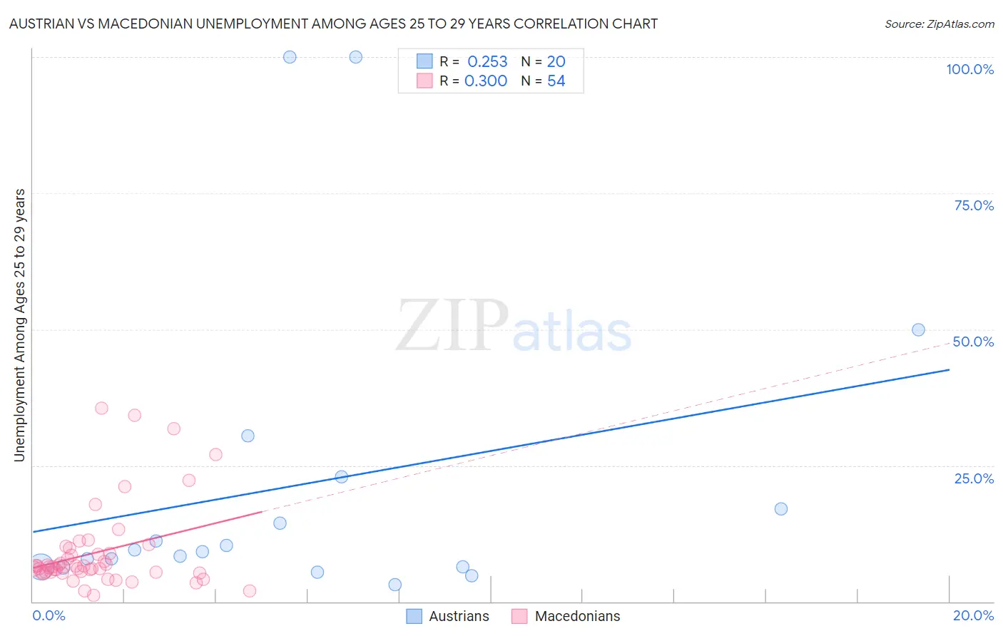 Austrian vs Macedonian Unemployment Among Ages 25 to 29 years