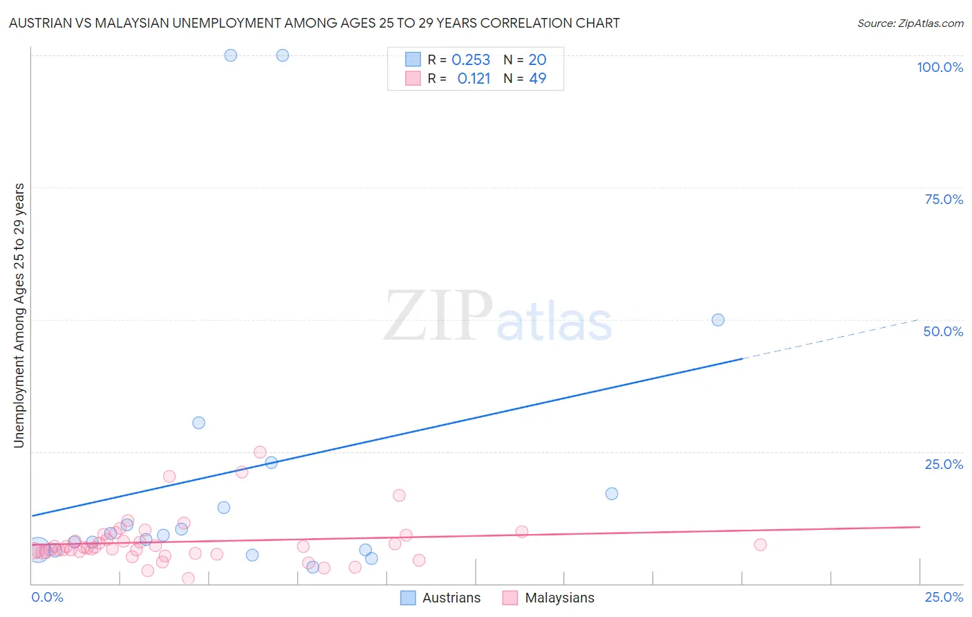 Austrian vs Malaysian Unemployment Among Ages 25 to 29 years