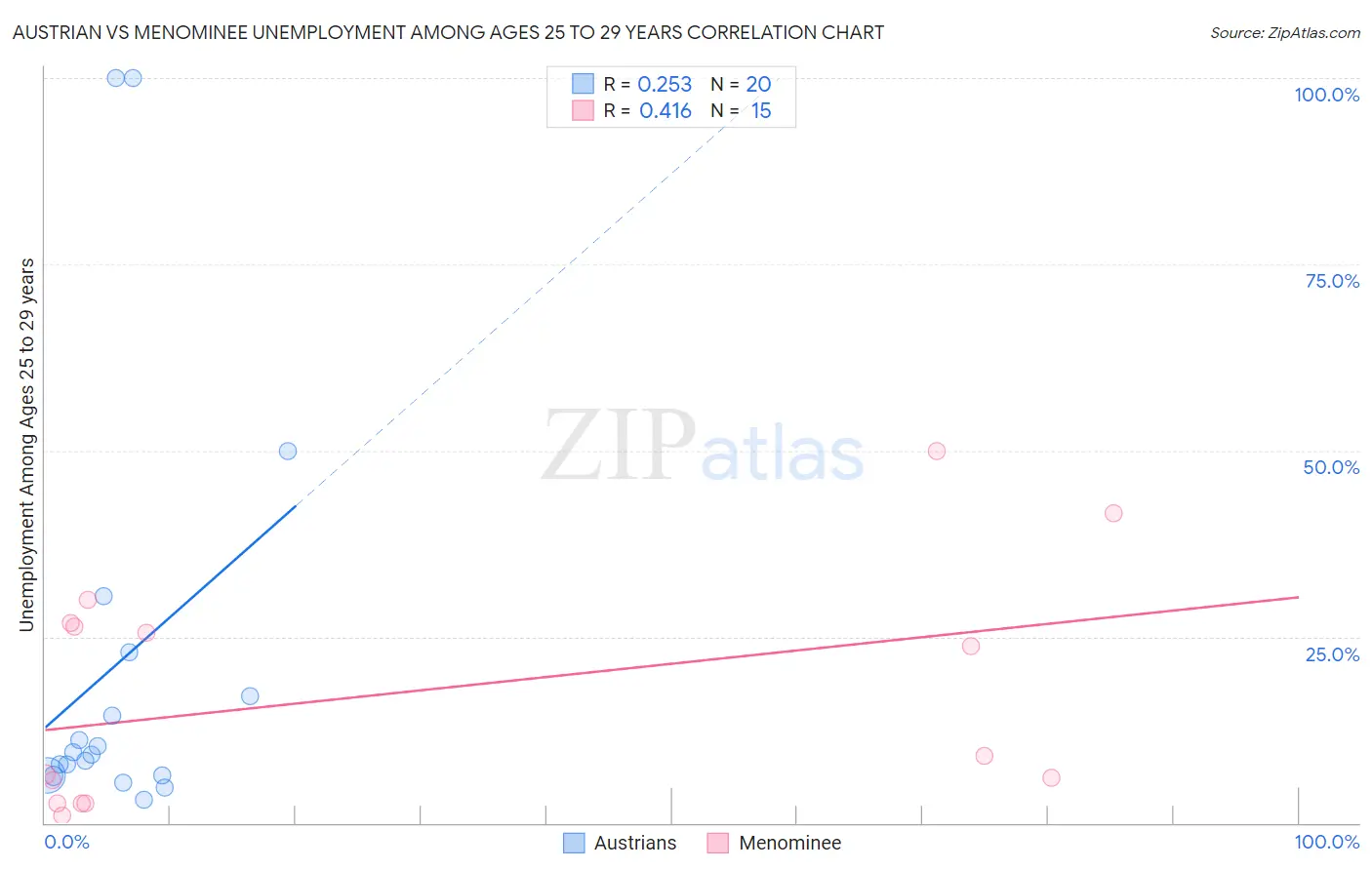 Austrian vs Menominee Unemployment Among Ages 25 to 29 years