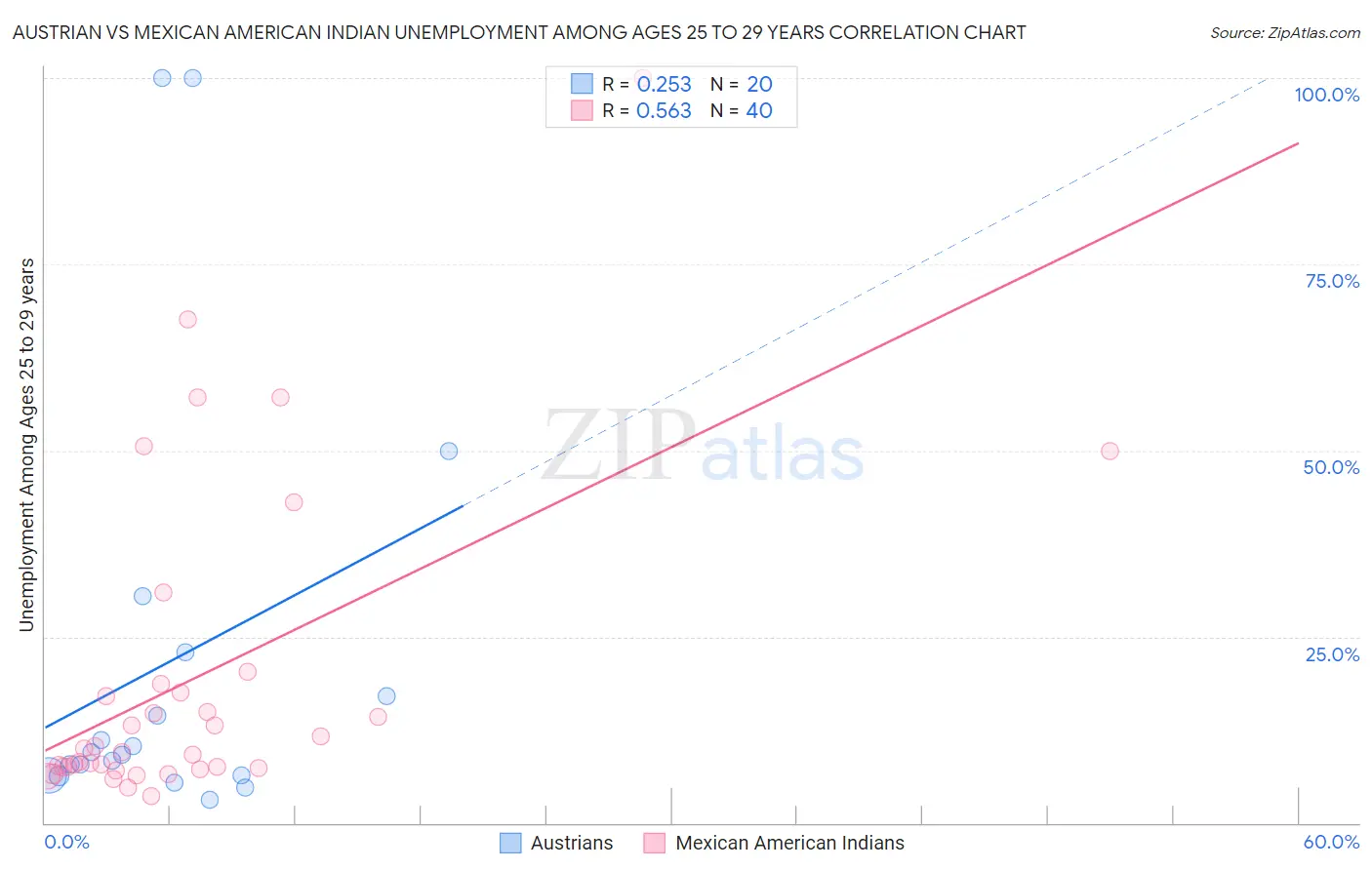 Austrian vs Mexican American Indian Unemployment Among Ages 25 to 29 years