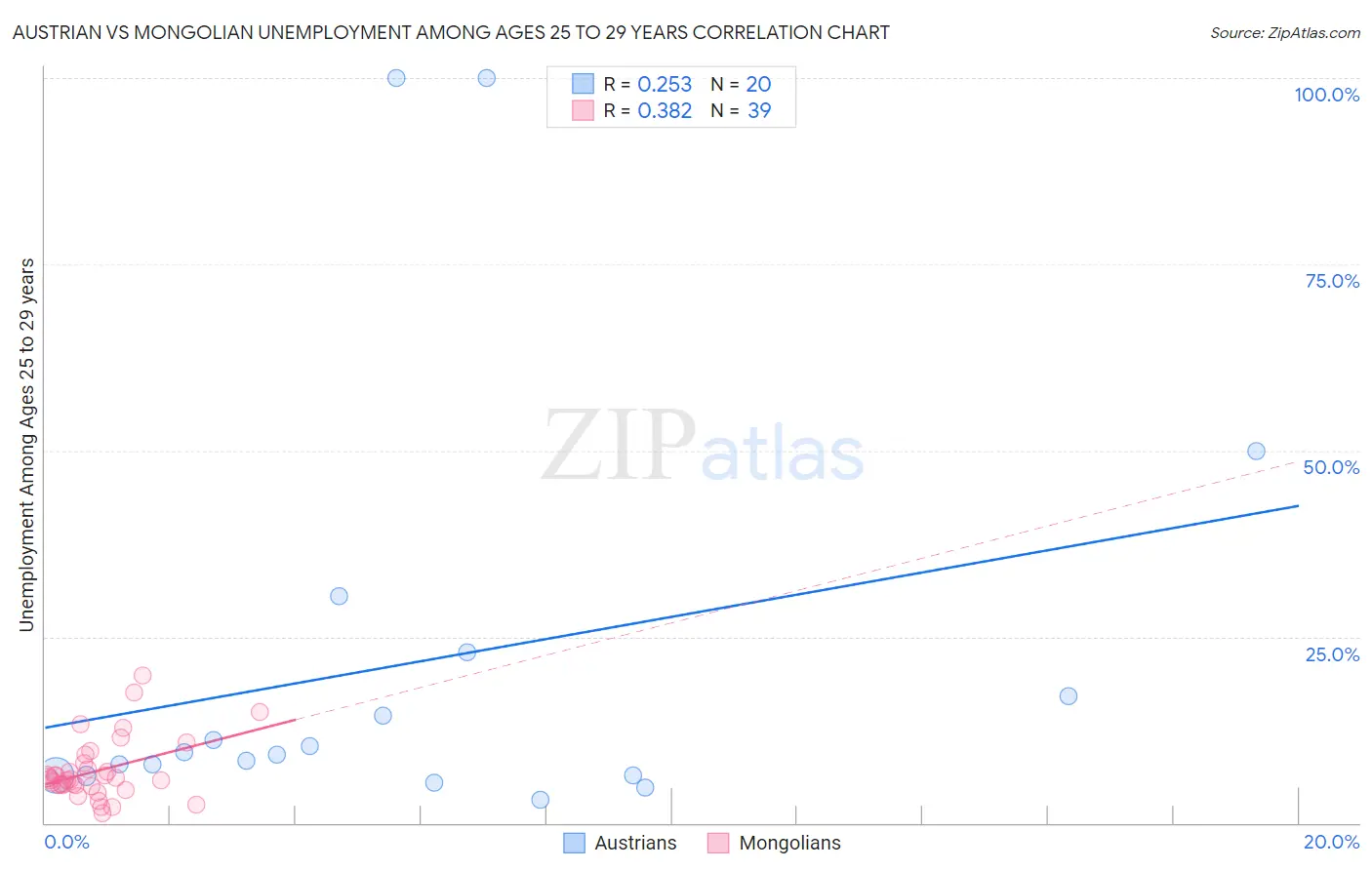 Austrian vs Mongolian Unemployment Among Ages 25 to 29 years