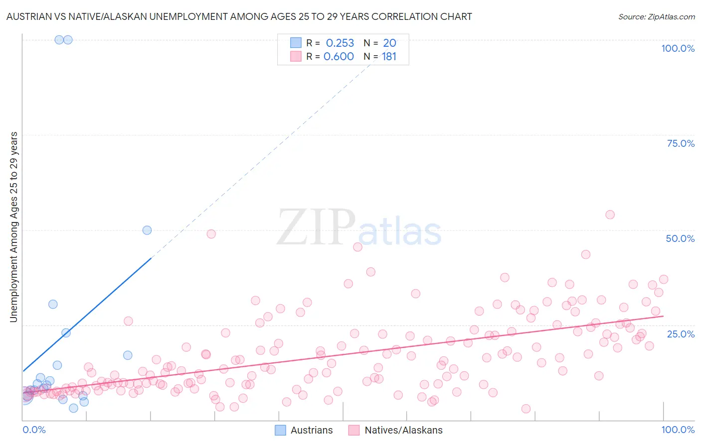 Austrian vs Native/Alaskan Unemployment Among Ages 25 to 29 years