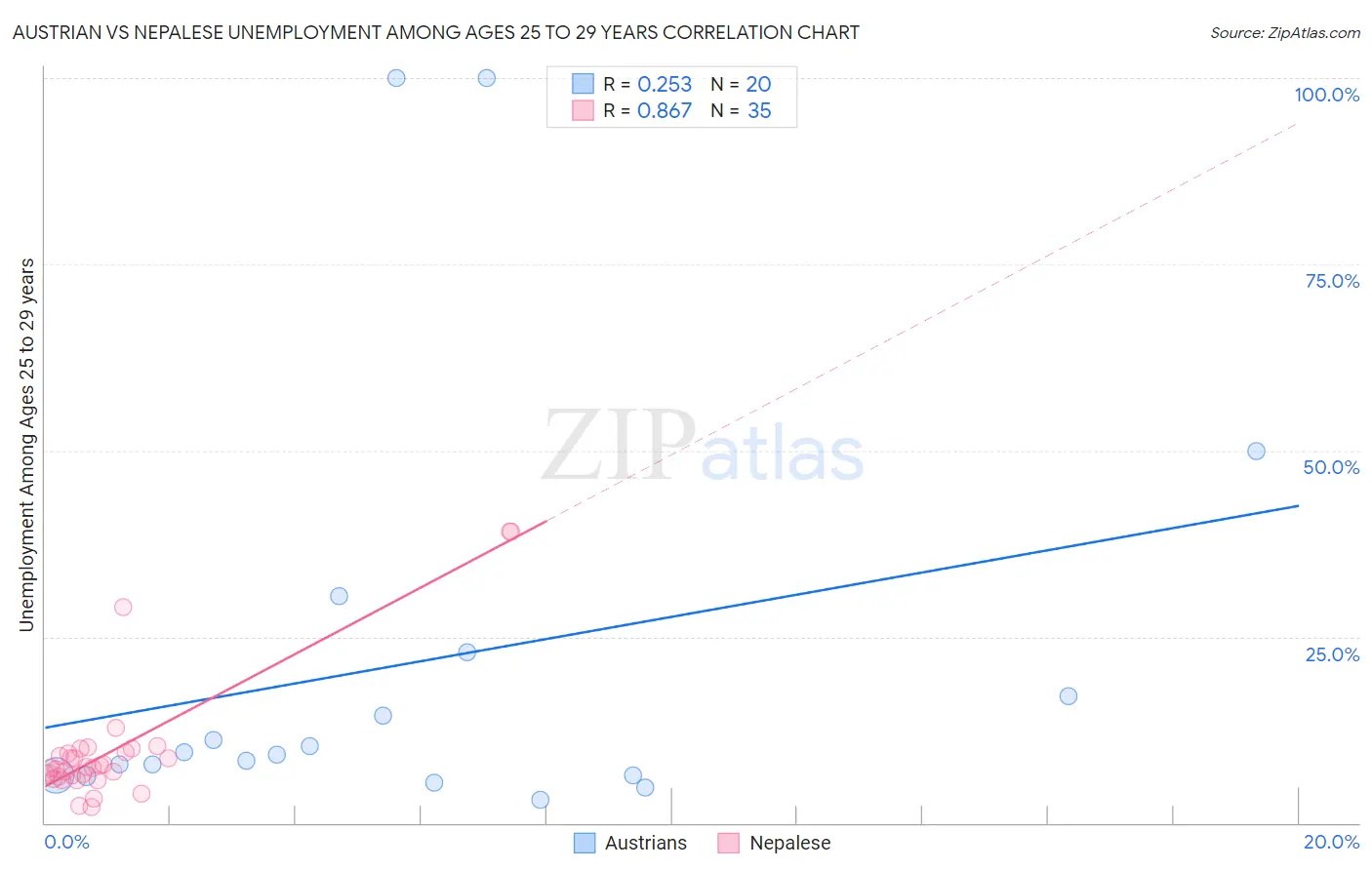 Austrian vs Nepalese Unemployment Among Ages 25 to 29 years