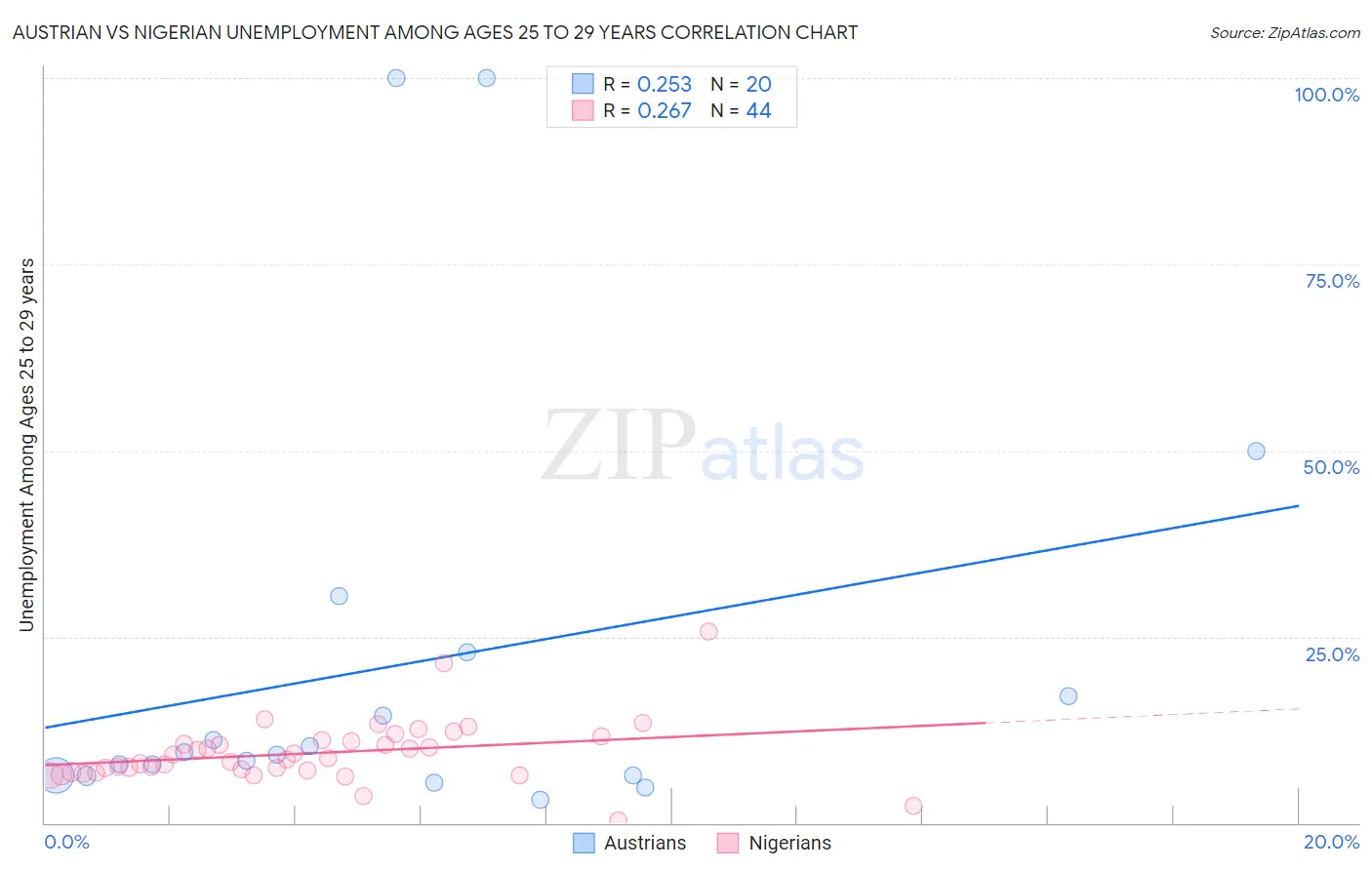 Austrian vs Nigerian Unemployment Among Ages 25 to 29 years