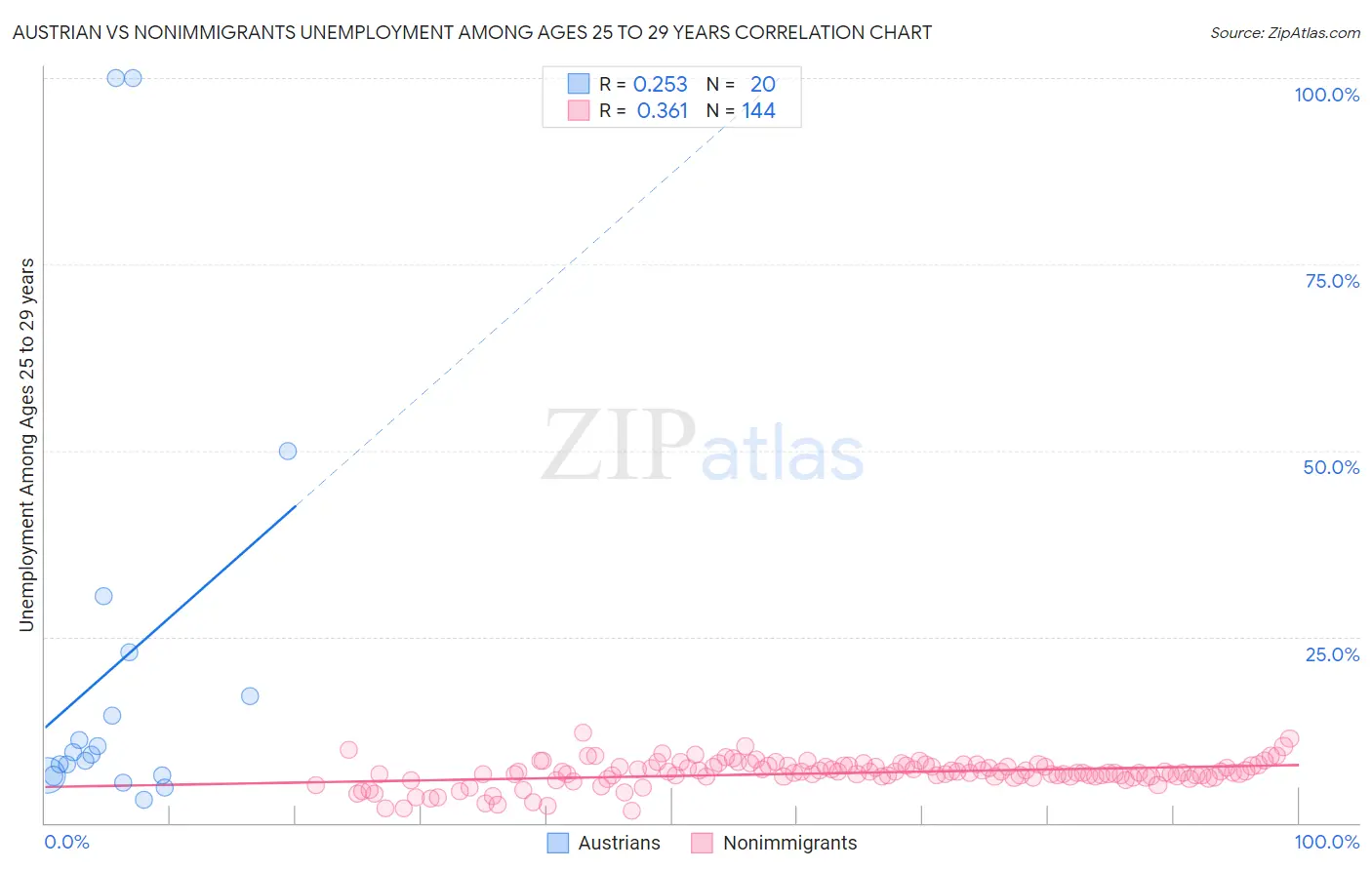 Austrian vs Nonimmigrants Unemployment Among Ages 25 to 29 years