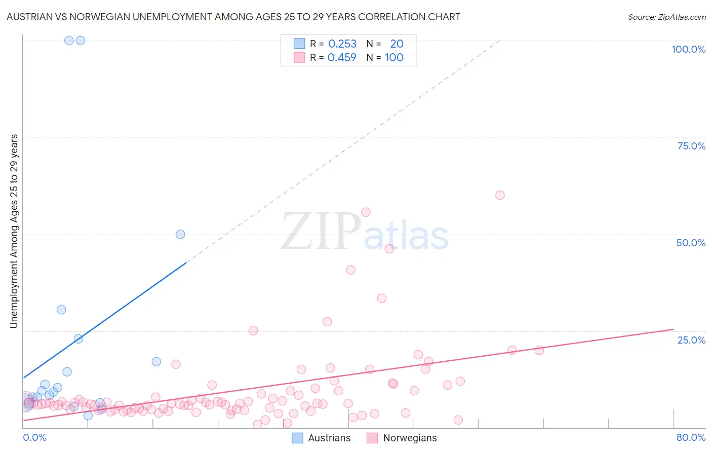 Austrian vs Norwegian Unemployment Among Ages 25 to 29 years