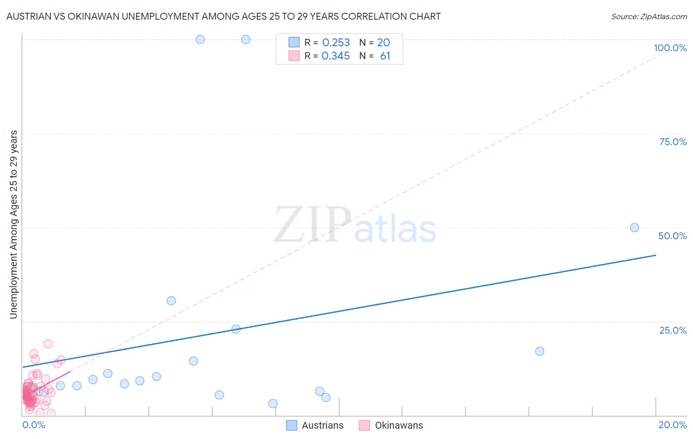 Austrian vs Okinawan Unemployment Among Ages 25 to 29 years