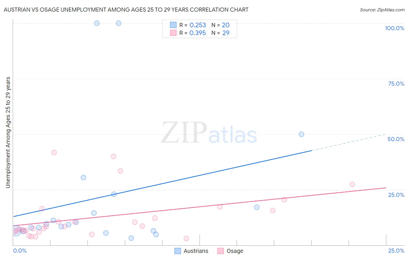 Austrian vs Osage Unemployment Among Ages 25 to 29 years