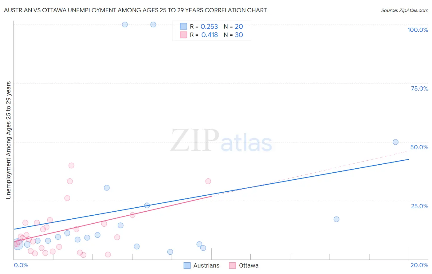 Austrian vs Ottawa Unemployment Among Ages 25 to 29 years