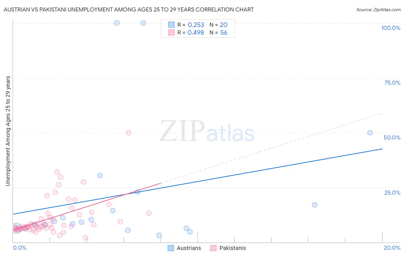 Austrian vs Pakistani Unemployment Among Ages 25 to 29 years