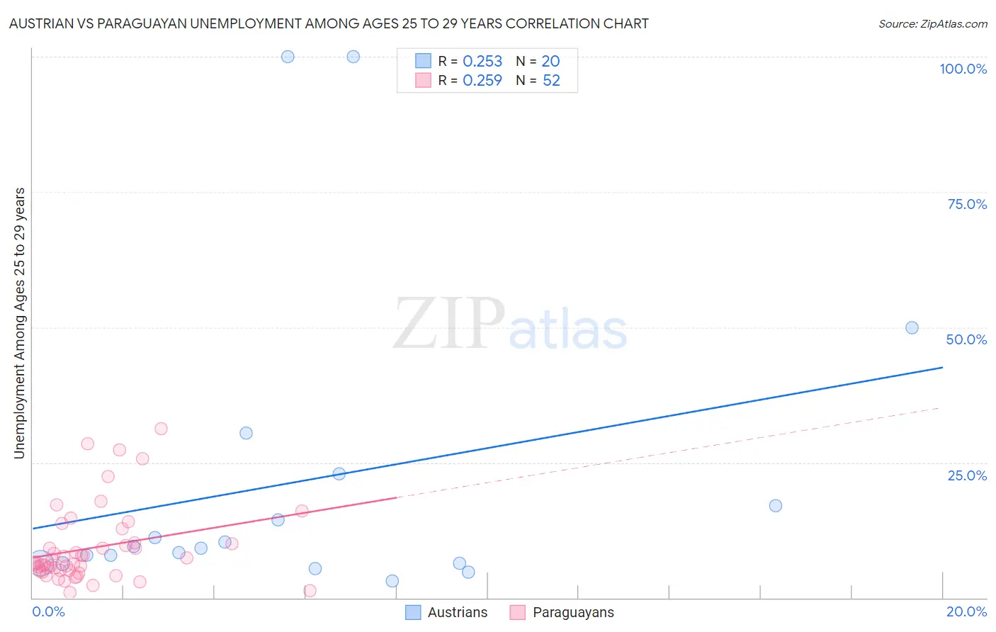 Austrian vs Paraguayan Unemployment Among Ages 25 to 29 years