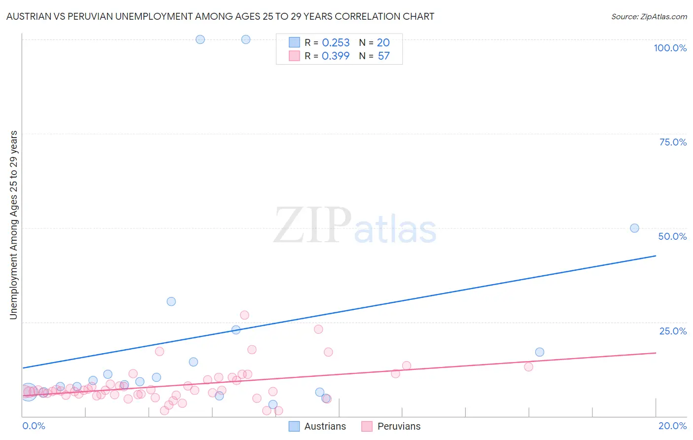 Austrian vs Peruvian Unemployment Among Ages 25 to 29 years