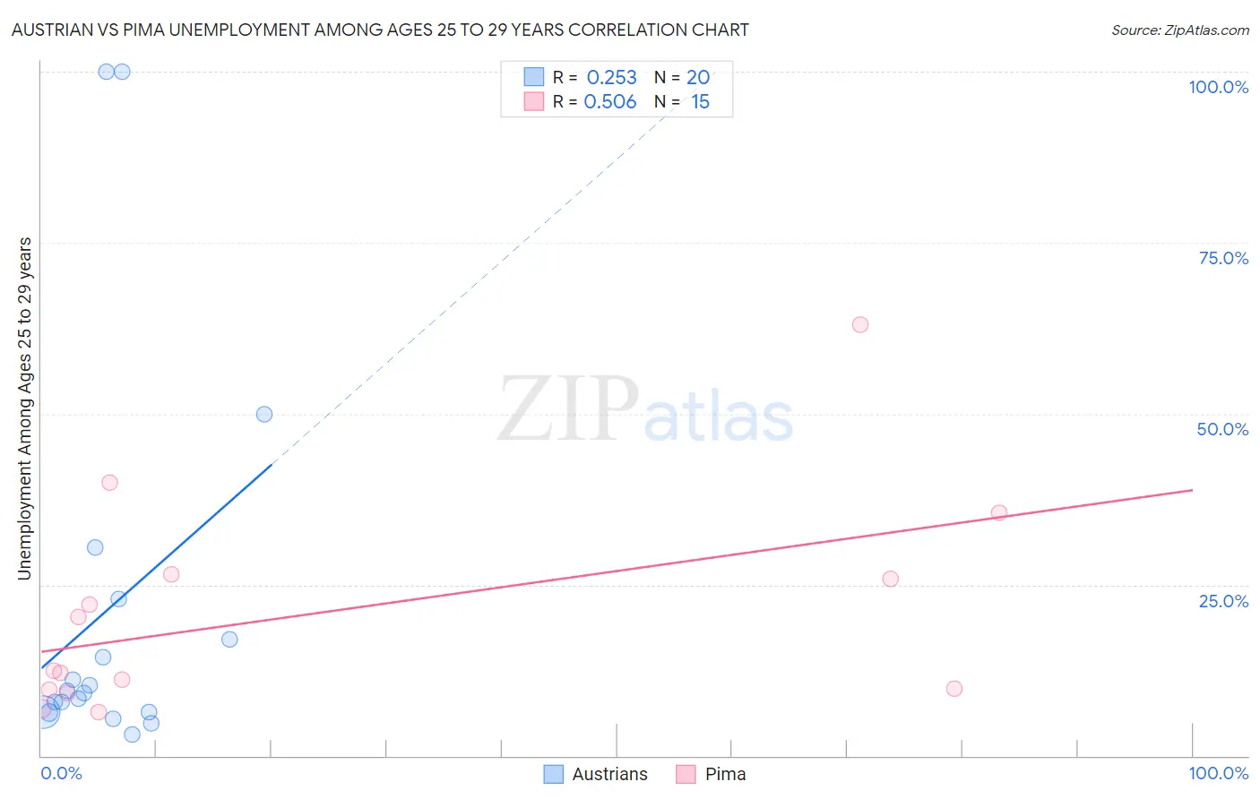 Austrian vs Pima Unemployment Among Ages 25 to 29 years