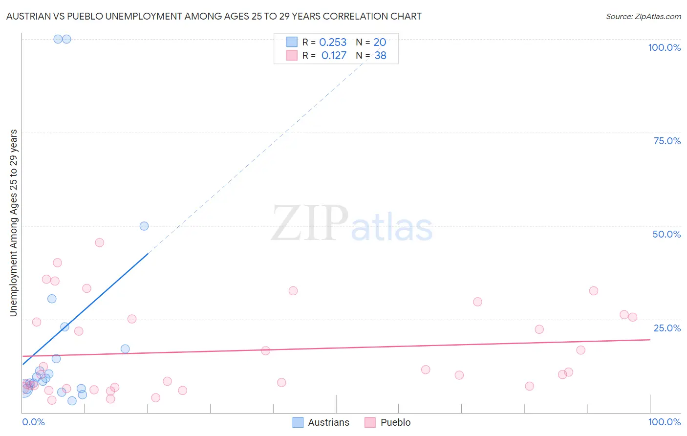 Austrian vs Pueblo Unemployment Among Ages 25 to 29 years