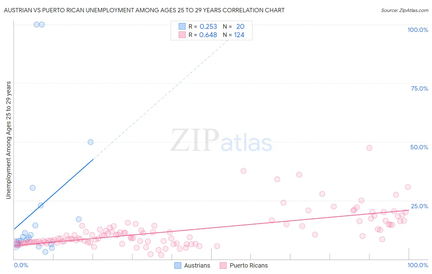 Austrian vs Puerto Rican Unemployment Among Ages 25 to 29 years
