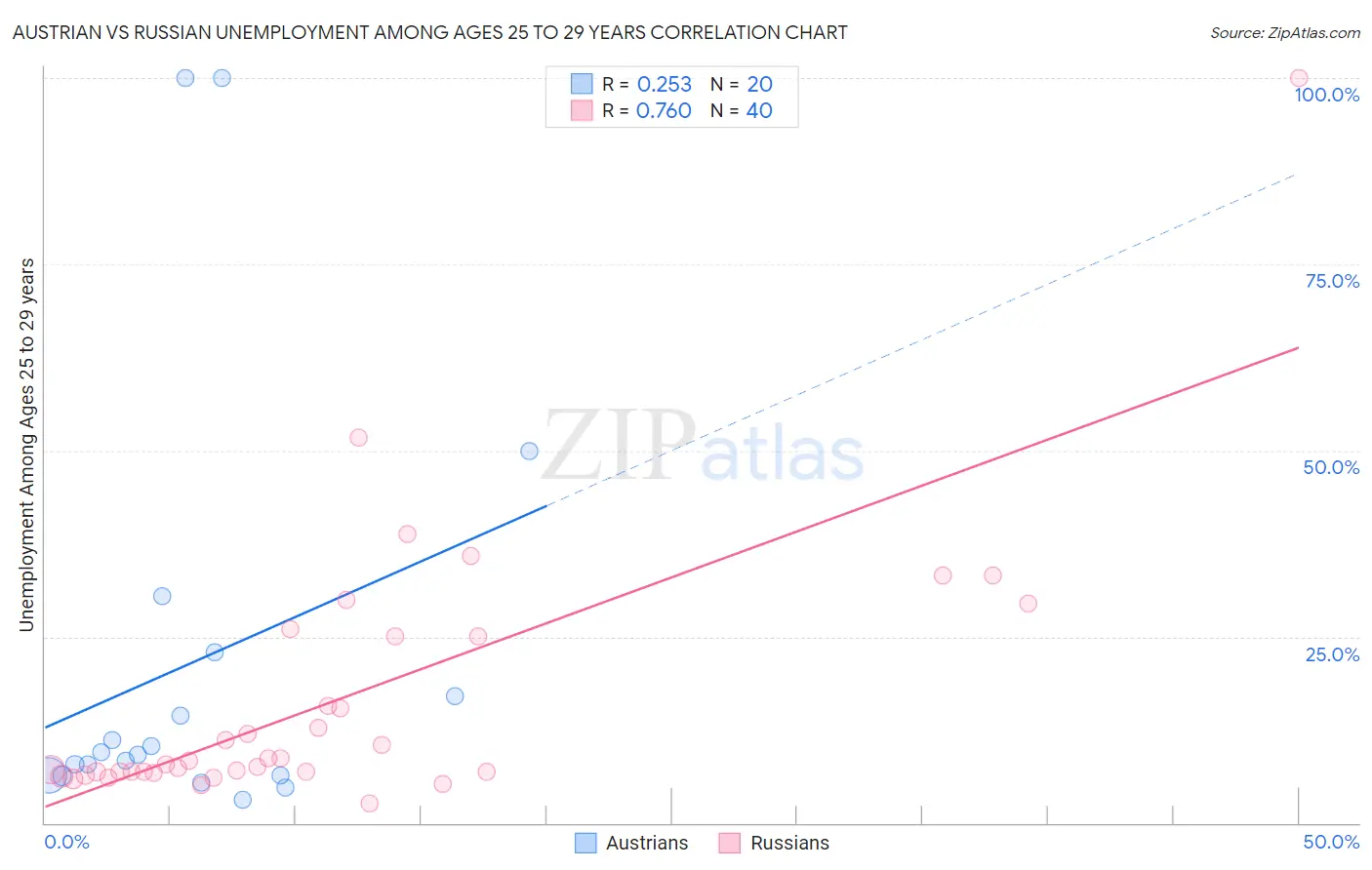 Austrian vs Russian Unemployment Among Ages 25 to 29 years