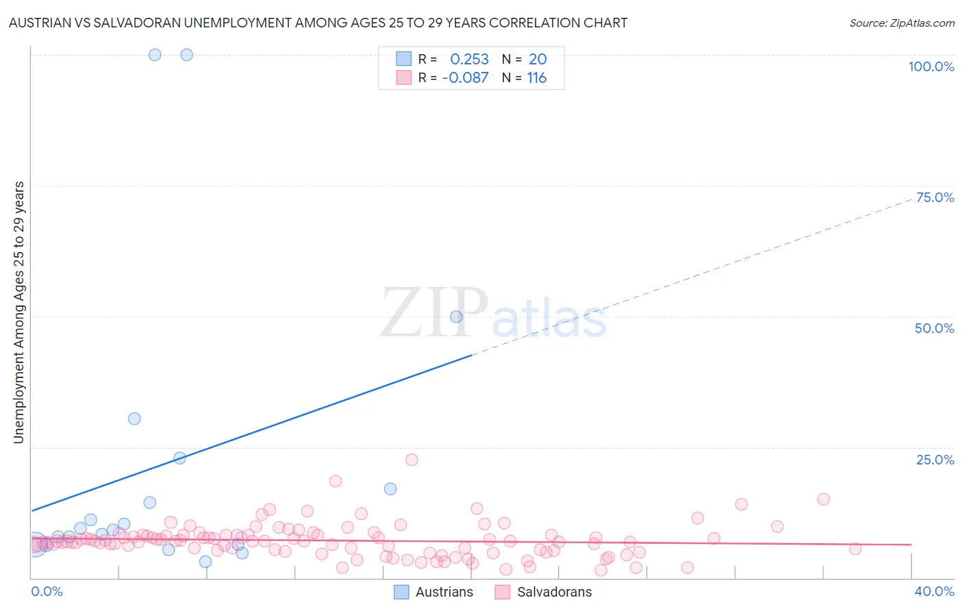 Austrian vs Salvadoran Unemployment Among Ages 25 to 29 years