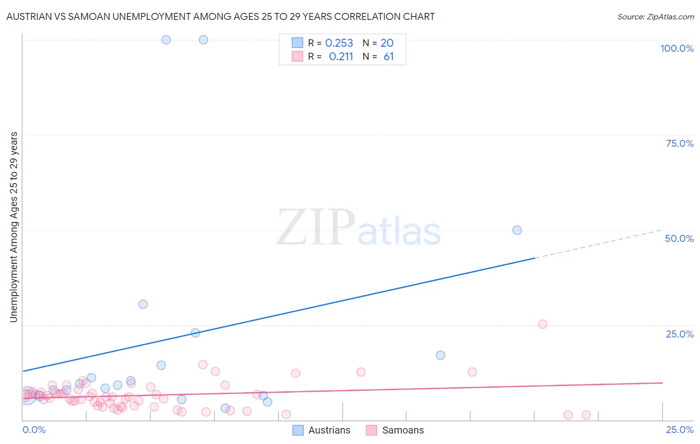 Austrian vs Samoan Unemployment Among Ages 25 to 29 years