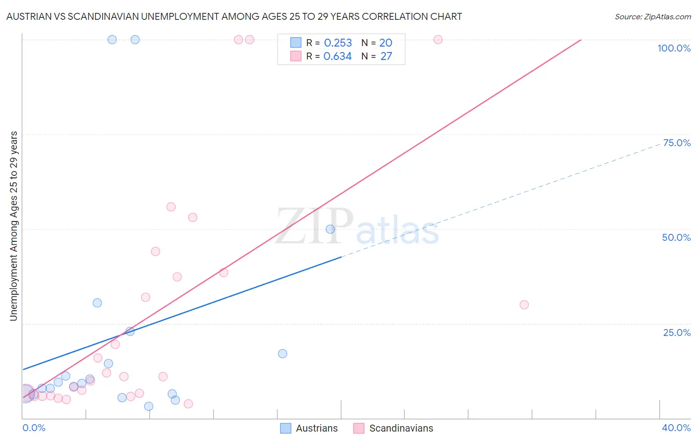 Austrian vs Scandinavian Unemployment Among Ages 25 to 29 years