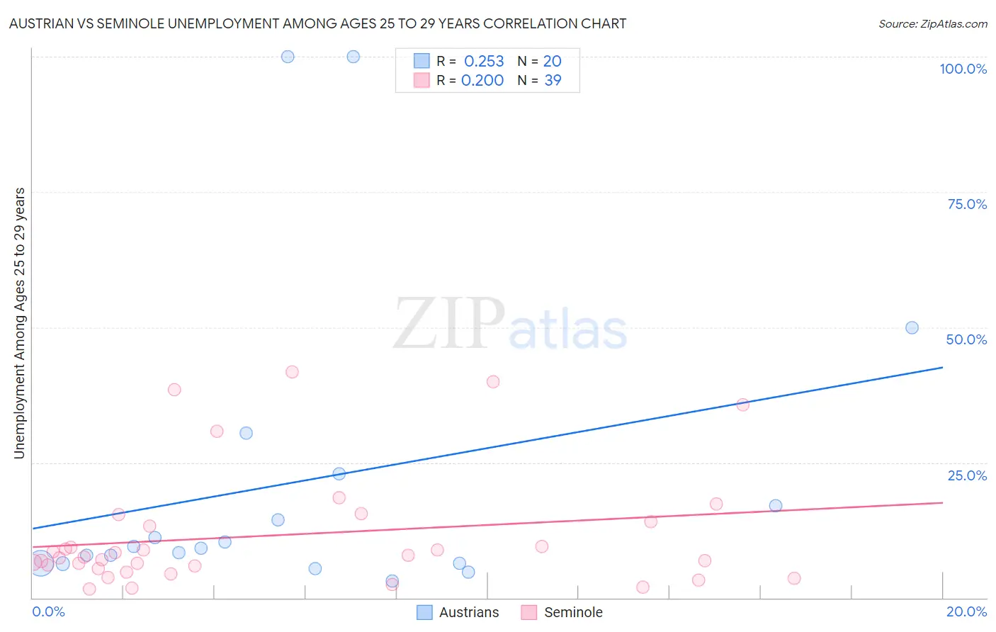 Austrian vs Seminole Unemployment Among Ages 25 to 29 years