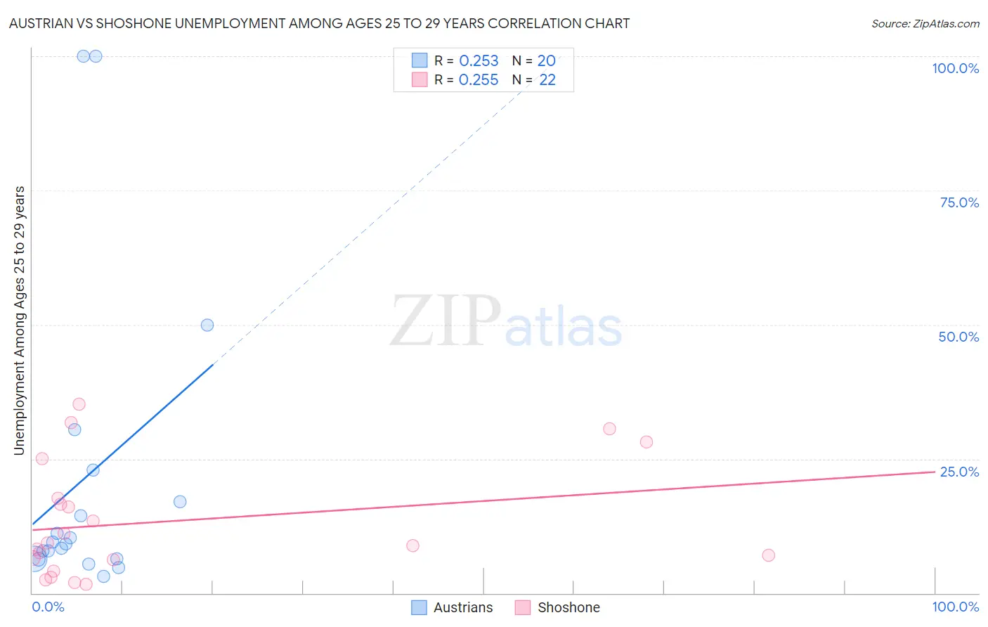 Austrian vs Shoshone Unemployment Among Ages 25 to 29 years