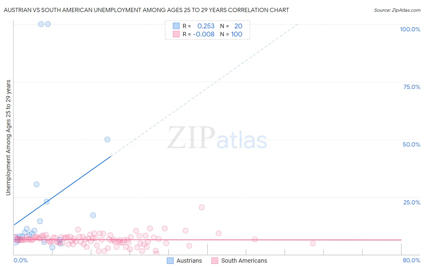 Austrian vs South American Unemployment Among Ages 25 to 29 years