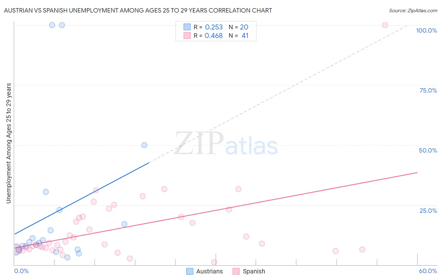 Austrian vs Spanish Unemployment Among Ages 25 to 29 years