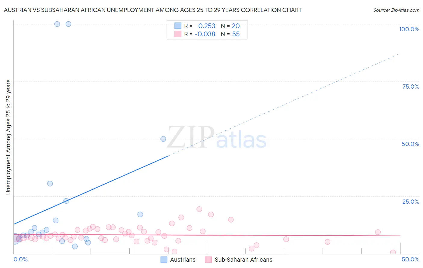 Austrian vs Subsaharan African Unemployment Among Ages 25 to 29 years