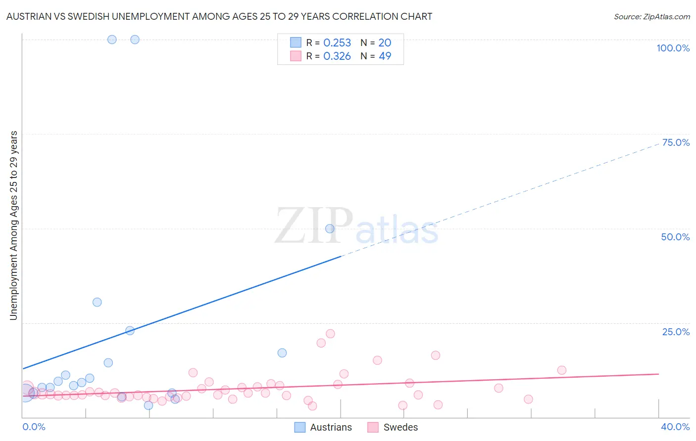 Austrian vs Swedish Unemployment Among Ages 25 to 29 years