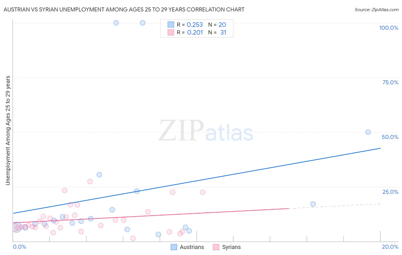 Austrian vs Syrian Unemployment Among Ages 25 to 29 years