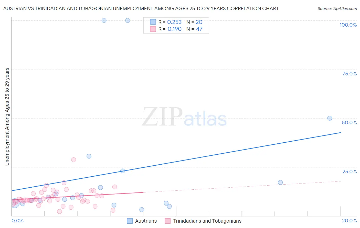 Austrian vs Trinidadian and Tobagonian Unemployment Among Ages 25 to 29 years