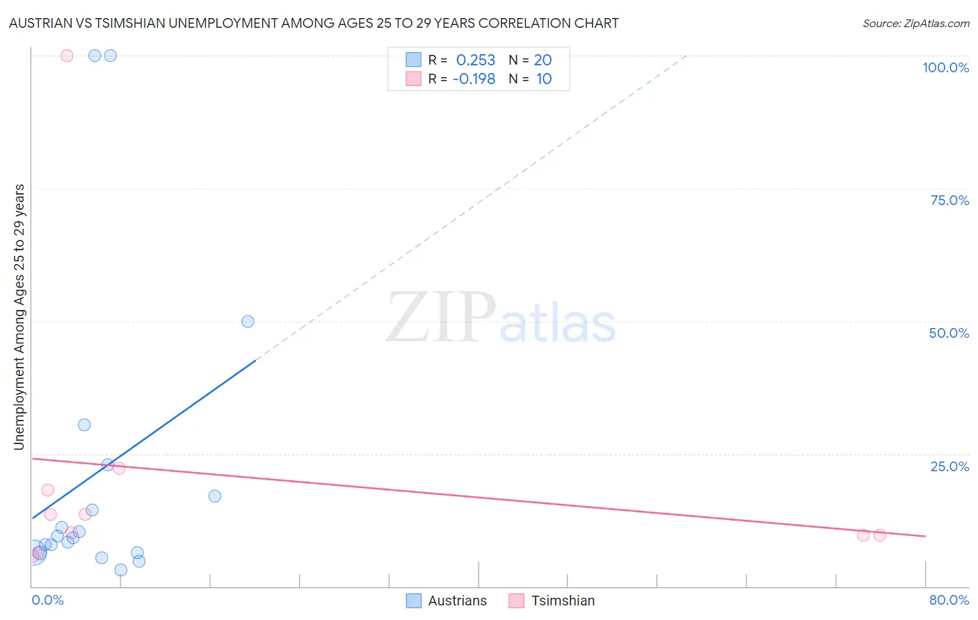 Austrian vs Tsimshian Unemployment Among Ages 25 to 29 years