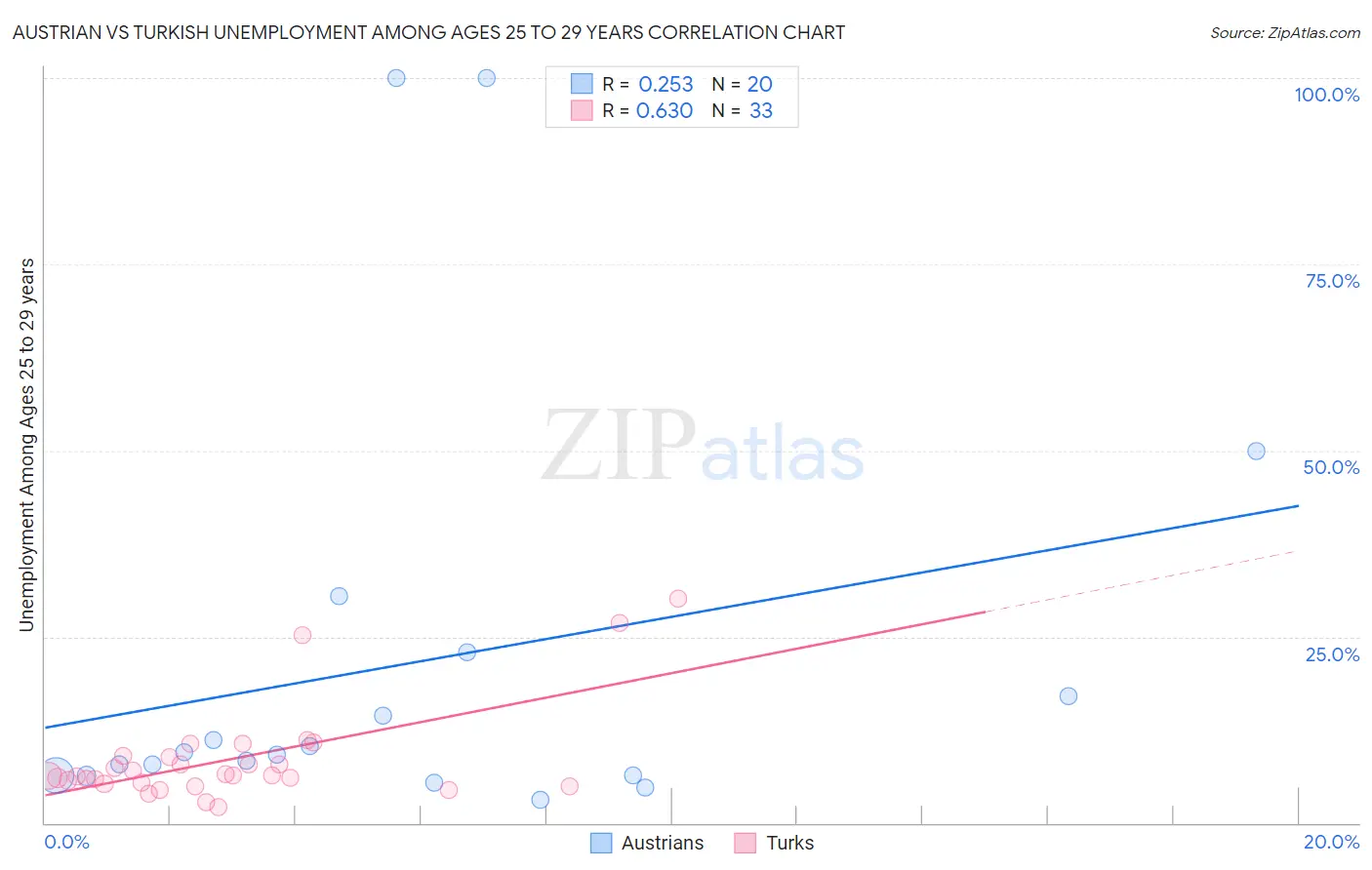 Austrian vs Turkish Unemployment Among Ages 25 to 29 years
