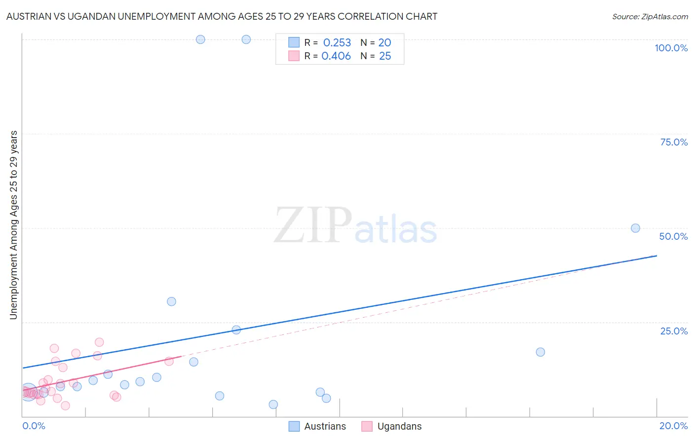 Austrian vs Ugandan Unemployment Among Ages 25 to 29 years