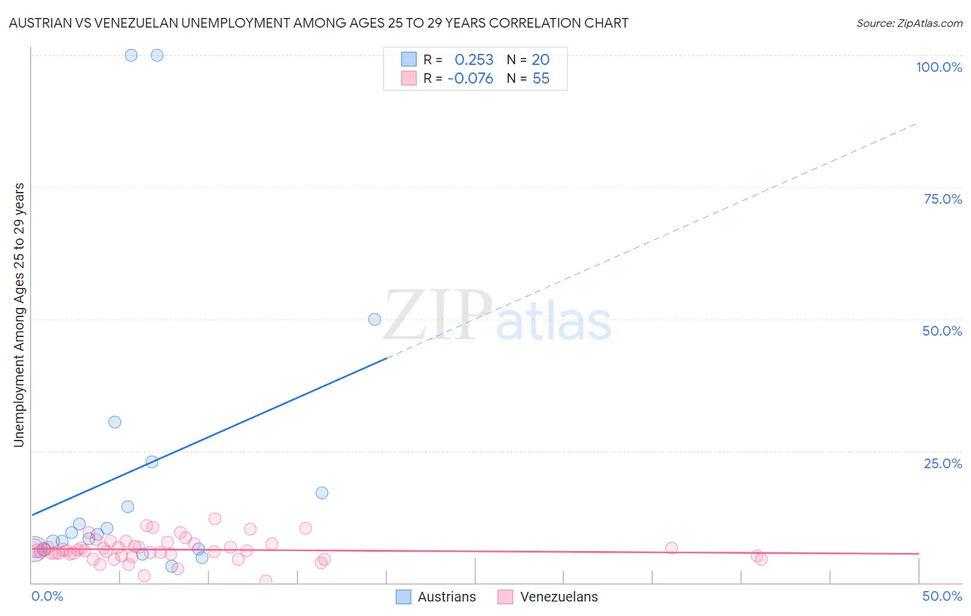 Austrian vs Venezuelan Unemployment Among Ages 25 to 29 years