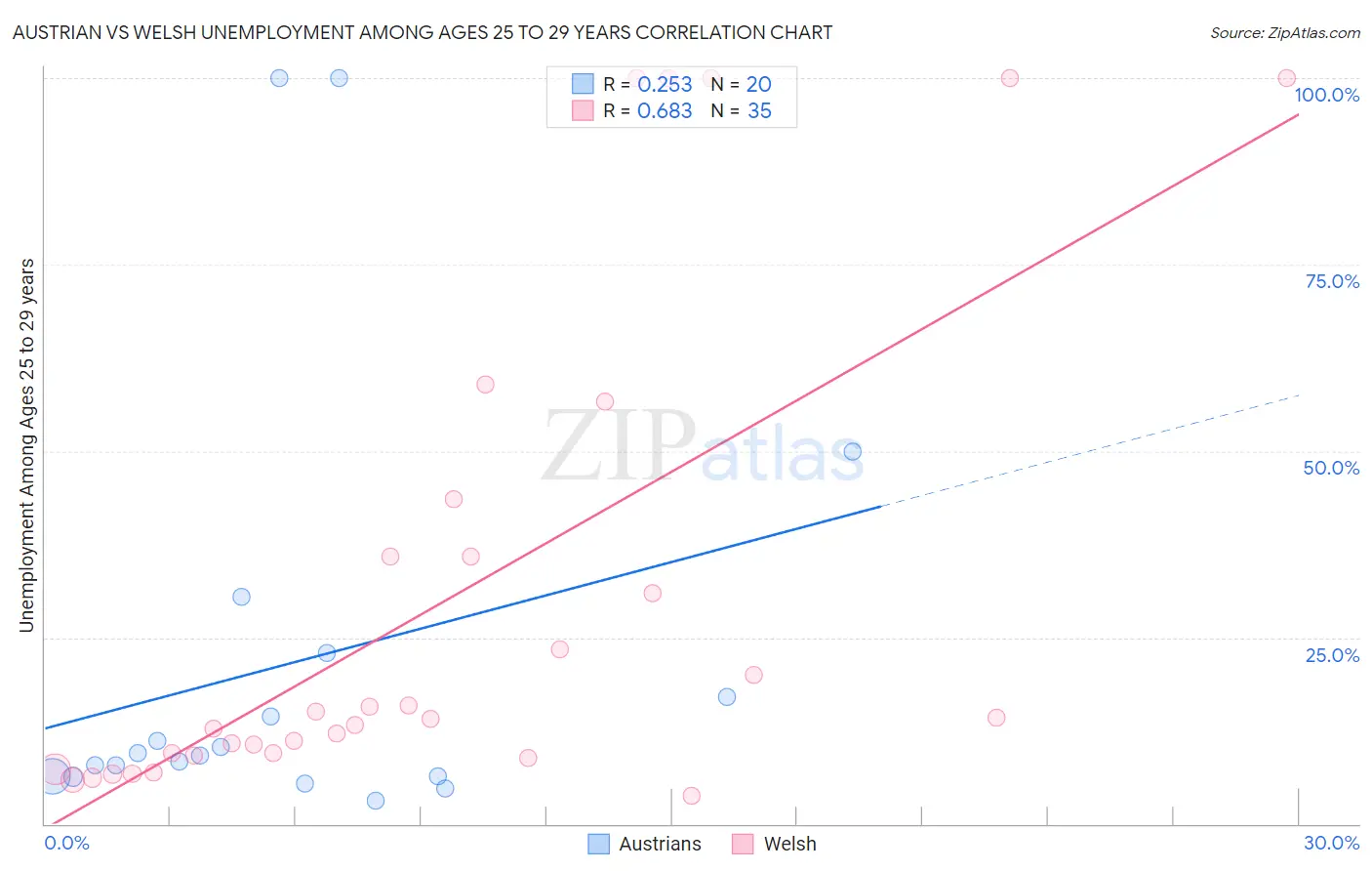 Austrian vs Welsh Unemployment Among Ages 25 to 29 years