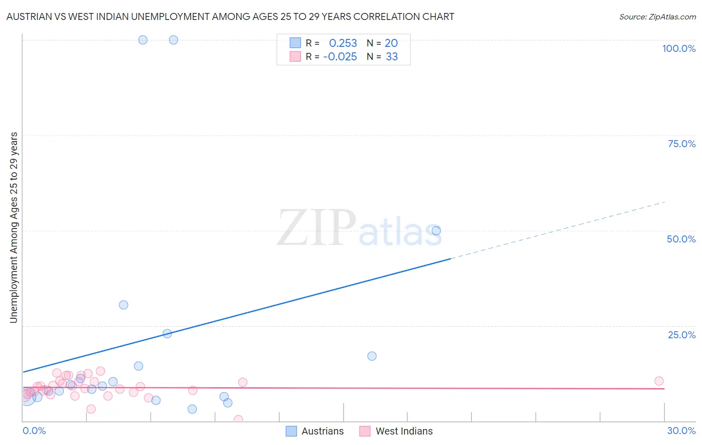 Austrian vs West Indian Unemployment Among Ages 25 to 29 years