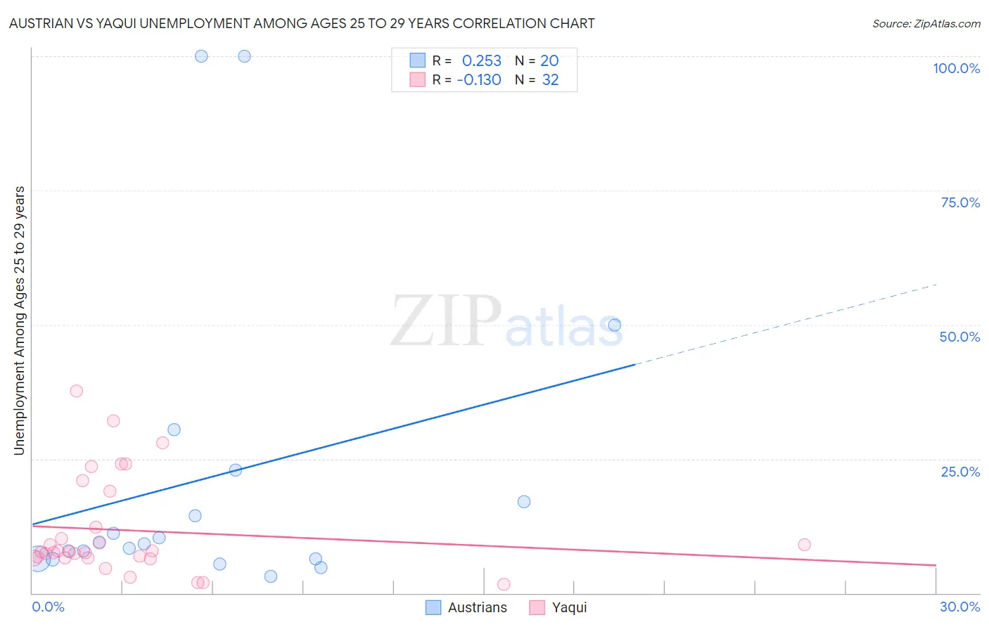 Austrian vs Yaqui Unemployment Among Ages 25 to 29 years