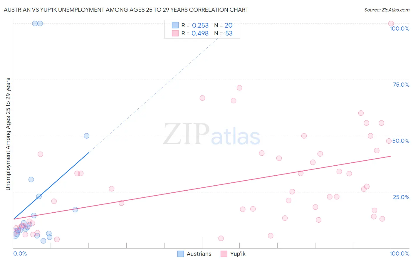Austrian vs Yup'ik Unemployment Among Ages 25 to 29 years