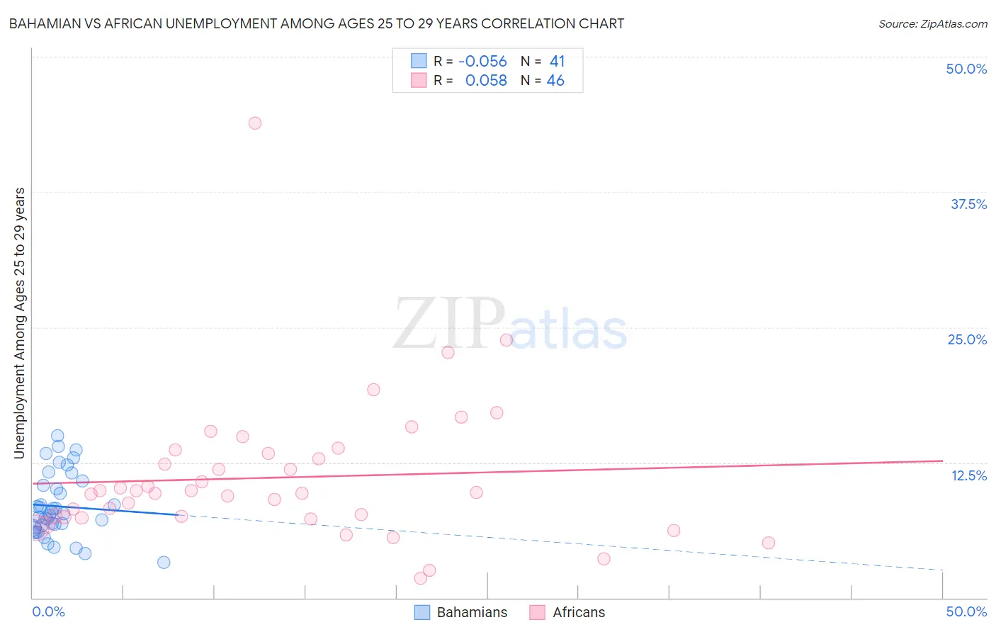 Bahamian vs African Unemployment Among Ages 25 to 29 years