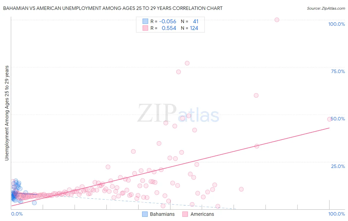 Bahamian vs American Unemployment Among Ages 25 to 29 years