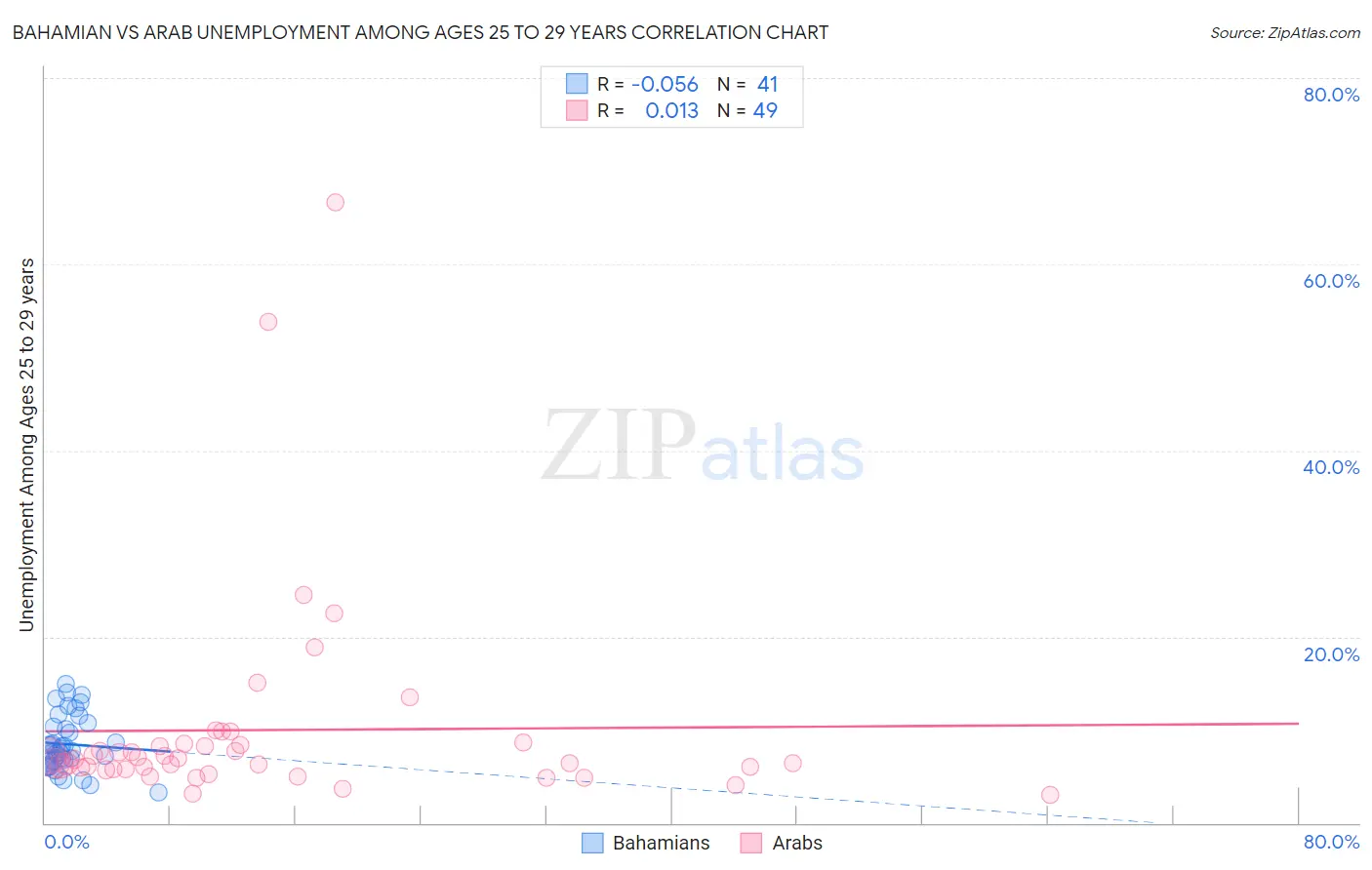Bahamian vs Arab Unemployment Among Ages 25 to 29 years