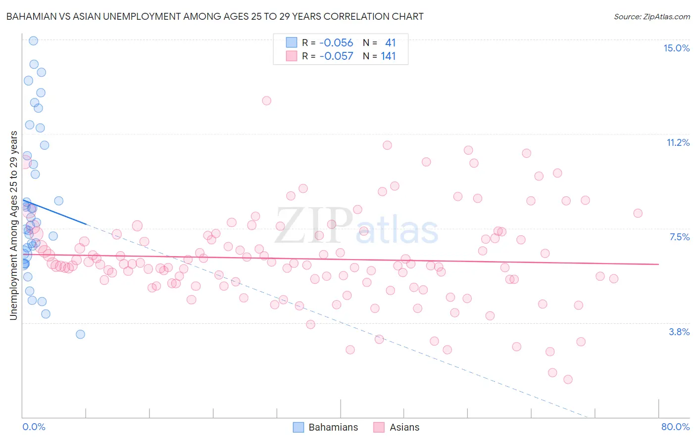 Bahamian vs Asian Unemployment Among Ages 25 to 29 years