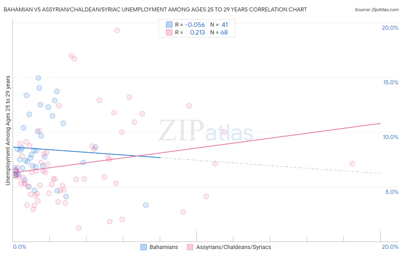 Bahamian vs Assyrian/Chaldean/Syriac Unemployment Among Ages 25 to 29 years