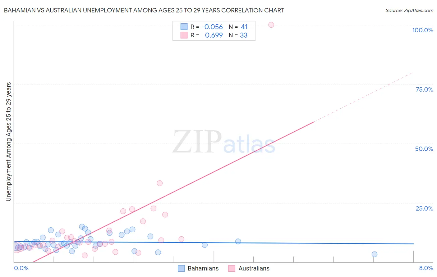 Bahamian vs Australian Unemployment Among Ages 25 to 29 years